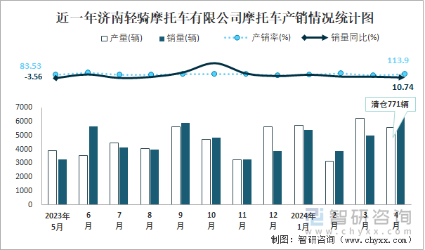 近一年济南轻骑摩托车有限公司摩托车产销情况统计图