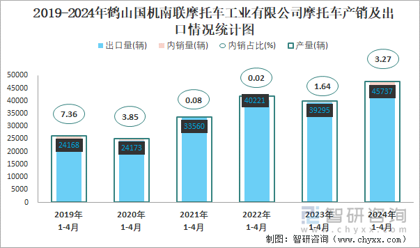 2019-2024年鹤山国机南联摩托车工业有限公司摩托车产销及出口情况统计图