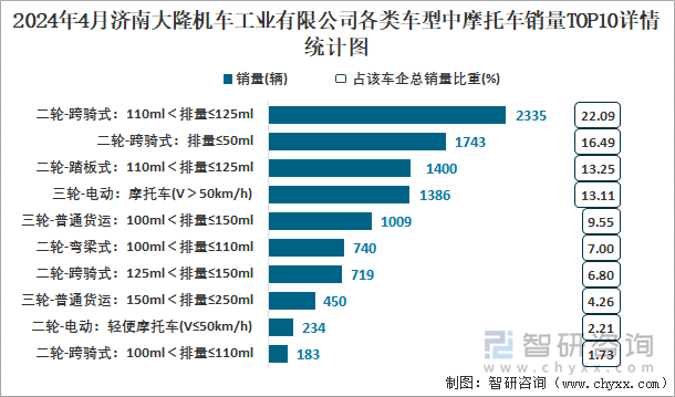 2024年4月济南大隆机车工业有限公司各类车型中摩托车销量TOP10详情统计图