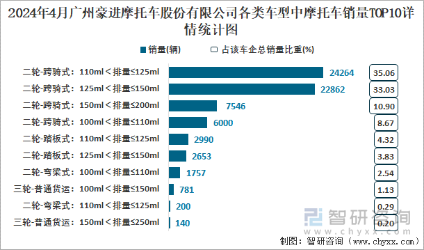 2024年4月广州豪进摩托车股份有限公司各类车型中摩托车销量TOP10详情统计图