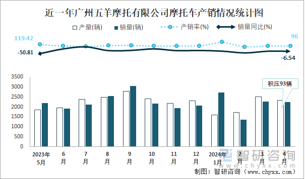 近一年广州五羊摩托有限公司摩托车产销情况统计图