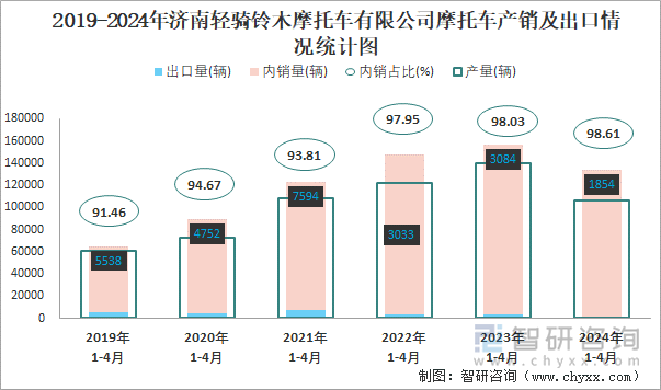 2019-2024年济南轻骑铃木摩托车有限公司摩托车产销及出口情况统计图