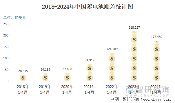 2018-2024年中国蓄电池顺差统计图