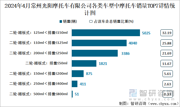 2024年4月常州光阳摩托车有限公司各类车型中摩托车销量TOP7详情统计图