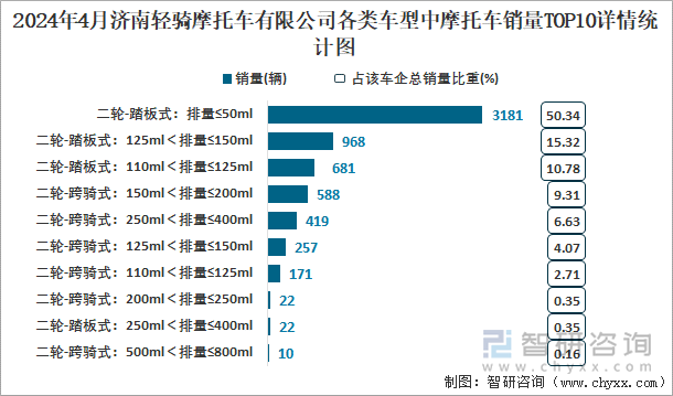 2024年4月济南轻骑摩托车有限公司各类车型中摩托车销量TOP10详情统计图