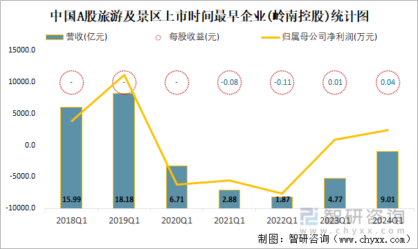 中国A股旅游及景区上市时间最早企业(岭南控股)统计图