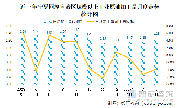 近一年宁夏回族自治区规模以上工业原油加工量月度走势统计图