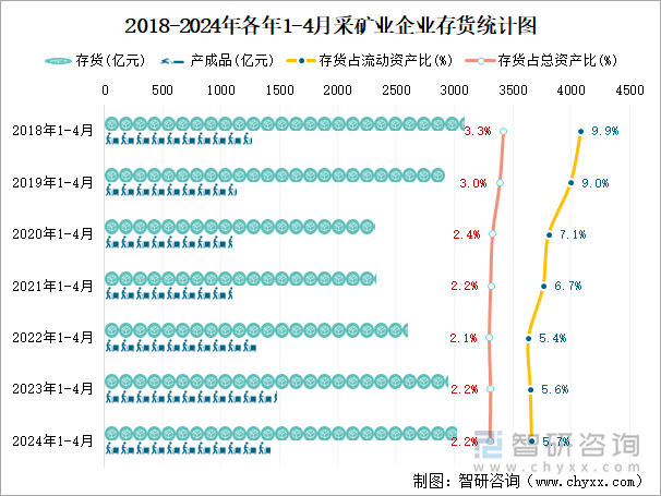 2018-2024年各年1-4月采矿业企业存货统计图