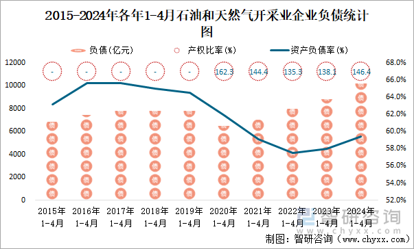 2015-2024年各年1-4月石油和天然气开采业企业负债统计图