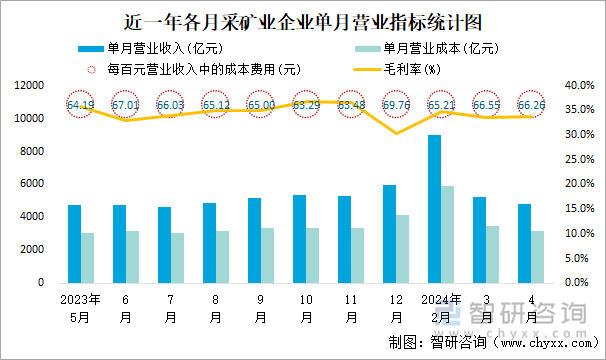 近一年各月采矿业企业单月营业指标统计图