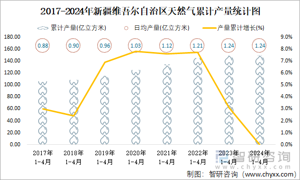 2017-2024年新疆维吾尔自治区天然气累计产量统计图