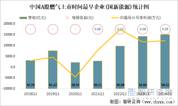 中国A股燃气上市时间最早企业(国新能源)统计图