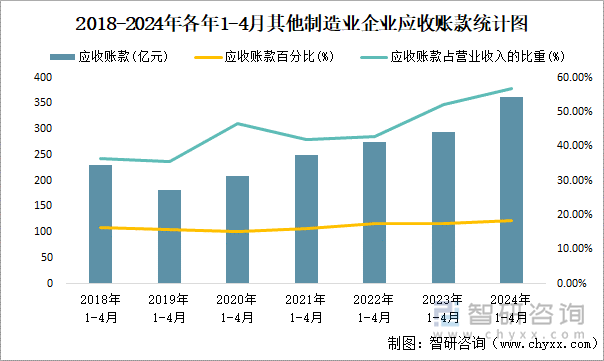 2018-2024年各年1-4月其他制造业企业应收账款统计图