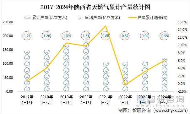 2017-2024年陕西省天然气累计产量统计图