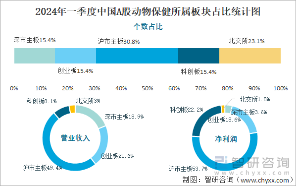 2024年一季度中国A股动物保健所属板块占比统计图