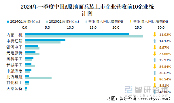 2024年一季度中国A股地面兵装上市企业营收前10企业统计图