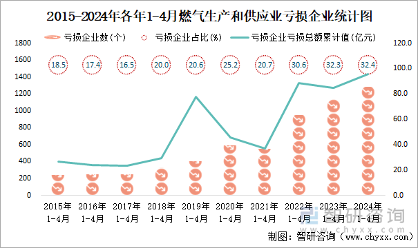 2015-2024年各年1-4月燃气生产和供应业工业亏损企业统计图