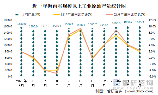 近一年海南省规模以上工业原油产量统计图