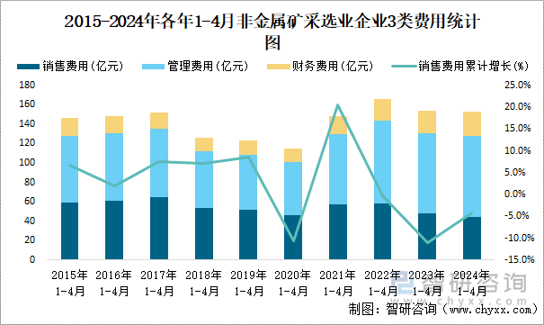 2015-2024年各年1-4月非金属矿采选业企业3类费用统计图