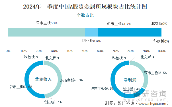 2024年一季度中国A股贵金属所属板块占比统计图