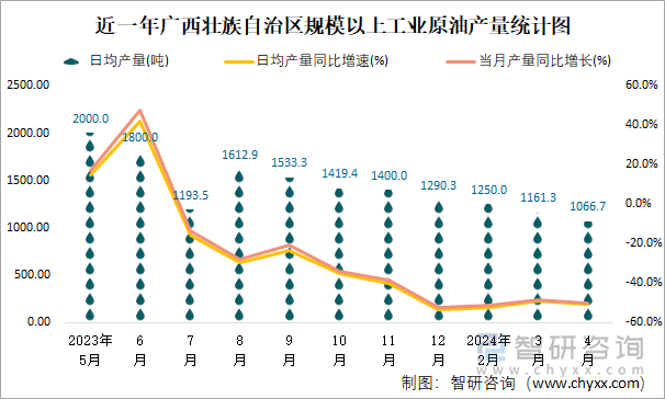 近一年广西壮族自治区规模以上工业原油产量统计图