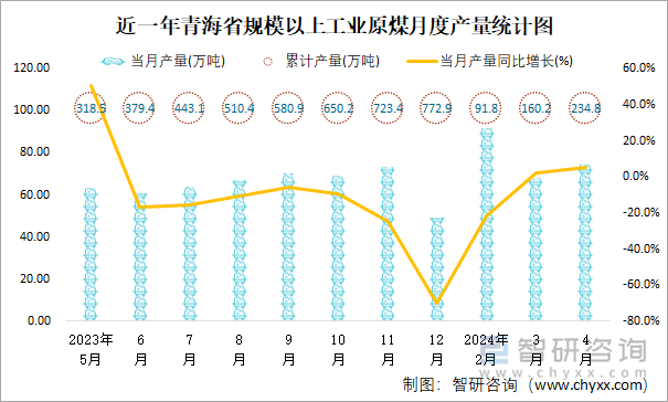 近一年青海省规模以上工业原煤月度产量统计图