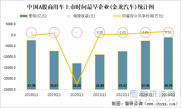 中国A股商用车上市时间最早企业(金龙汽车)统计图