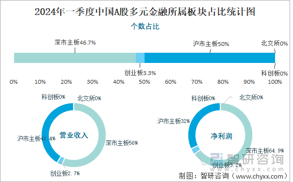 2024年一季度中国A股多元金融所属板块占比统计图