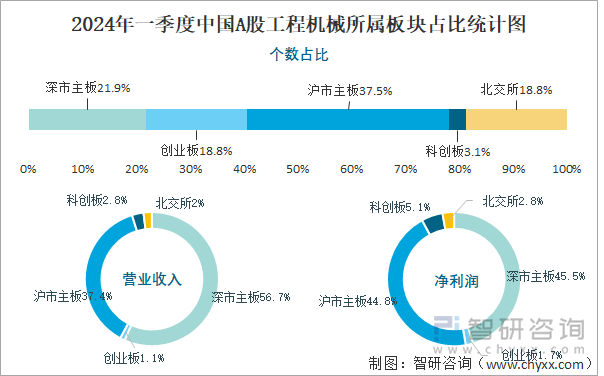 2024年一季度中国A股工程机械所属板块占比统计图