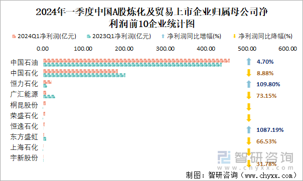 2024年一季度中国A股炼化及贸易上市企业归属母公司净利润前10企业统计图