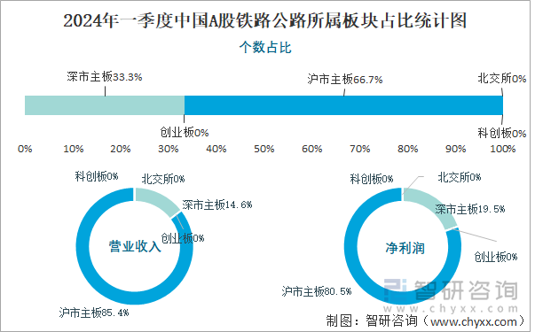 2024年一季度中国A股铁路公路所属板块占比统计图