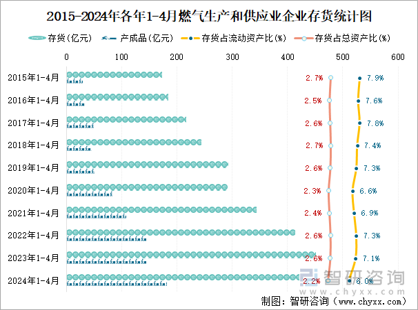 2015-2024年各年1-4月燃气生产和供应业企业存货统计图