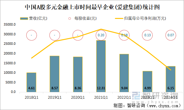 中国A股多元金融上市时间最早企业(爱建集团)统计图