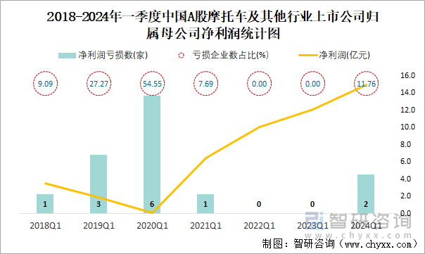 2018-2024年一季度中国A股摩托车及其他行业上市公司归属母公司净利润统计图