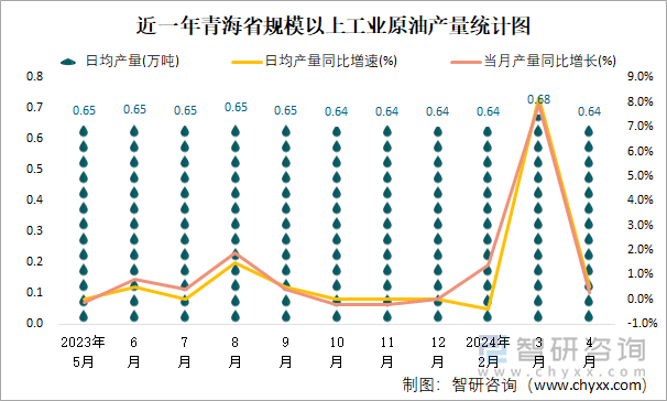 近一年青海省规模以上工业原油产量统计图