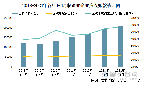 2018-2024年各年1-4月制造业企业应收账款统计图