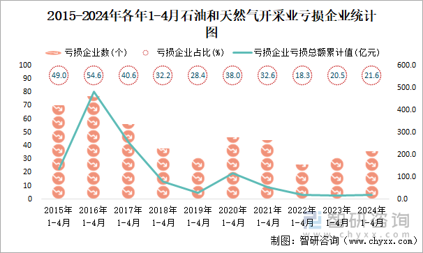 2015-2024年各年1-4月石油和天然气开采业工业亏损企业统计图