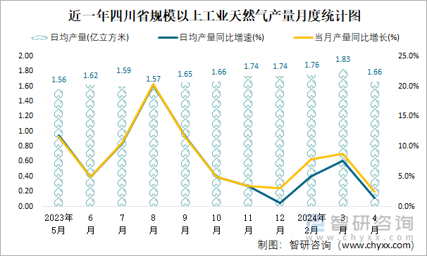 近一年四川省规模以上工业天然气产量月度统计图