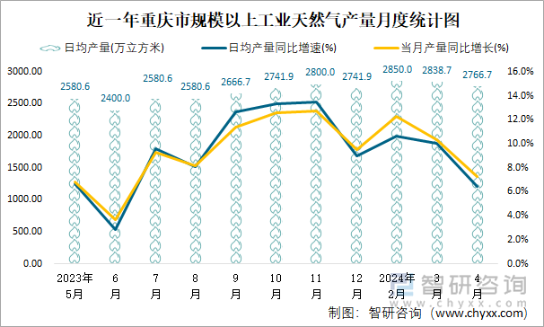 近一年重庆市规模以上工业原油加工量月度走势统计图