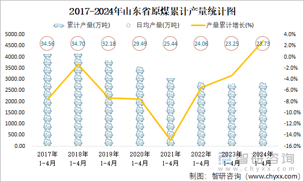 2017-2024年山东省原煤累计产量统计图