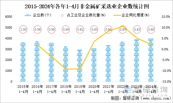 2015-2024年各年1-4月非金属矿采选业企业数统计图