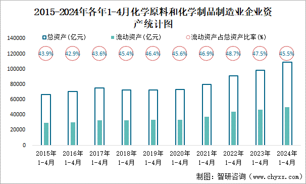 2015-2024年各年1-4月化学原料和化学制品制造业企业资产统计图