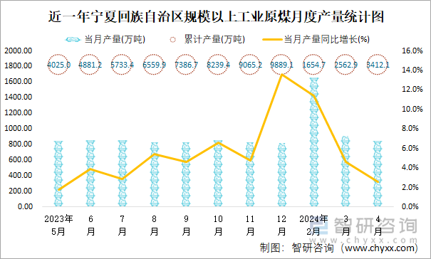 近一年宁夏回族自治区规模以上工业原煤月度产量统计图