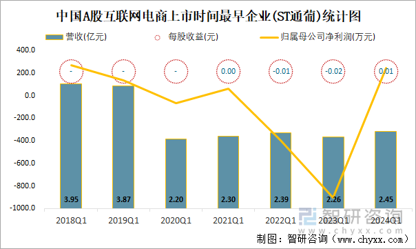 中国A股互联网电商上市时间最早企业(ST通葡)统计图