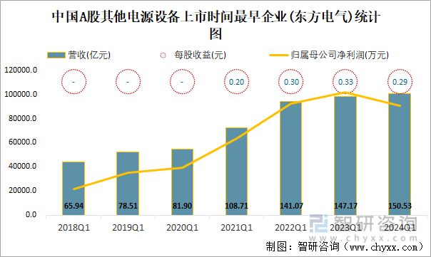 中国A股其他电源设备上市时间最早企业(东方电气)统计图