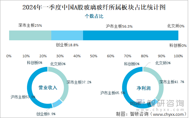 2024年一季度中国A股玻璃玻纤所属板块占比统计图