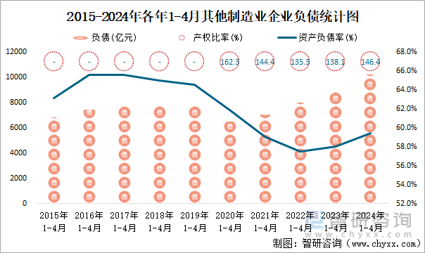 2015-2024年各年1-4月其他制造业企业负债统计图