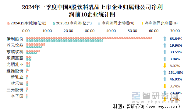 2024年一季度中国A股饮料乳品上市企业归属母公司净利润前10企业统计图