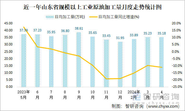 近一年山东省规模以上工业原油加工量月度走势统计图