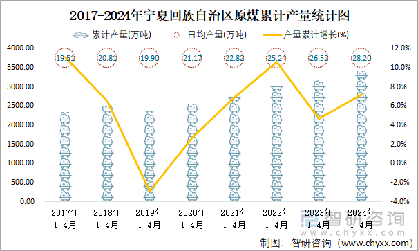 2017-2024年宁夏回族自治区原煤累计产量统计图